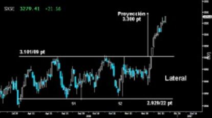 A CUMPLIR PROYECCIÓN. El potente giro del Eurostoxx está a un paso de terminar con la proyección mínima hacia los 3.300 puntos por rotura de su Lateral y Doble suelo asociado. Habrá que ver si después de conseguirlo, los alcistas tienen fuerza para seguir con la impresionante ascensión.