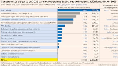 Indra está en el 60% de los fondos destinados a esos PEM este año.