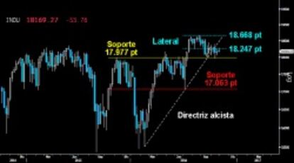 PERSISTE EL RIESGO. El Dow Jones se ha convertido en la principal baza bajista para provocar un peligroso desplome en la Renta Variable. Se muestra completamente incapaz de reconquistar los 18.247 puntos. Si los osos logran echar abajo el primer soporte clave del corto plazo de los 17.977 puntos, le espera un pronunciado descenso hasta los 17.063 puntos. (Gráfico semanal).