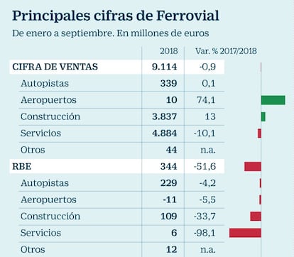 Principales cifras de Ferrovial