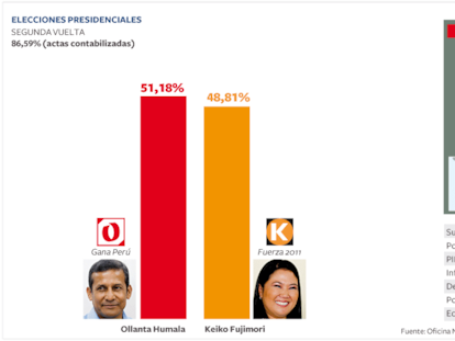 Resultados de las elecciones presidenciales en Perú