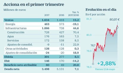 Acciona en el primer trimestre