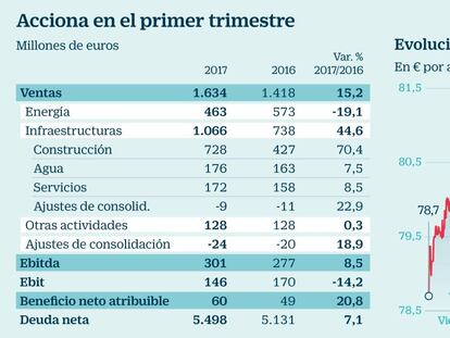 Acciona aumenta un 21% el beneficio por el tirón de la construcción