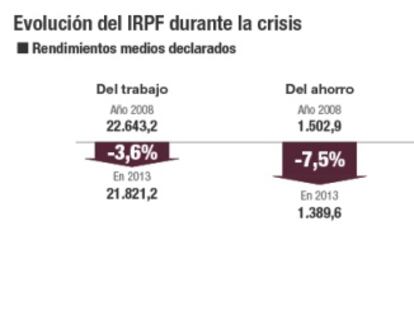 El 40% de contribuyentes del IRPF declara menos de 12.000 euros