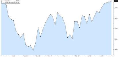 El petr&oacute;leo cotiza en positivo en el a&ntilde;o tras caer a m&iacute;nimos de 2003