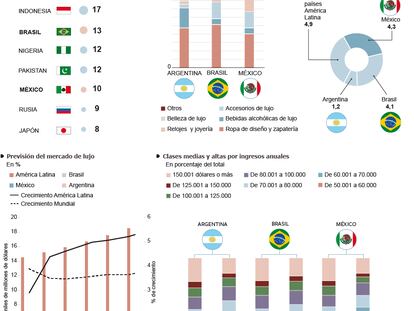 Ricos en América Latina