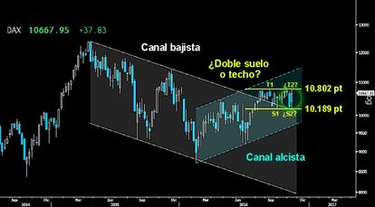 A CONFIRMAR ROTURA. El Dax trazó una contundente vela Penetrante semanal tras la complicada Envolvente bajista previa. Una figura que deja al germano con grandes opciones de conquistar la resistencia del medio plazo sobre los 10.802/780 puntos, y que a su vez confirmará la formación de Doble suelo desde los 10.189 puntos.