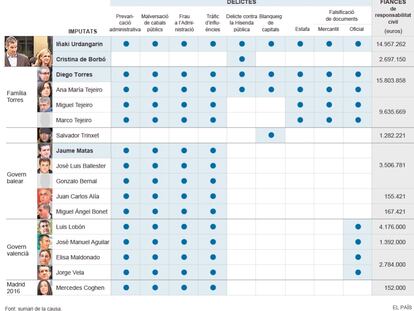 El banc dels acusats en el ‘cas Urdangarin’
