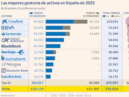 10 grandes gestoras controlan dos de cada tres euros en España