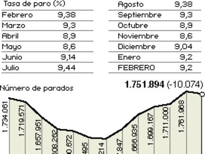 Paro registrado, Febrero de 2004