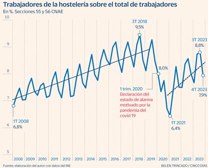 Trabajadores hostelería Gráfico