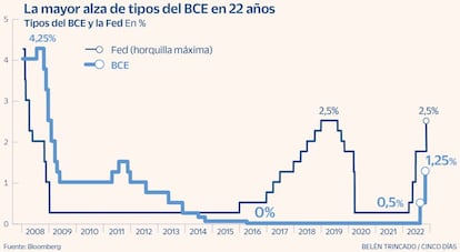 La mayor alza de tipos del BCE en 22 años