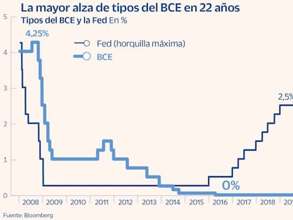 El BCE sube los tipos en 75 puntos básicos, el mayor aumento de su historia