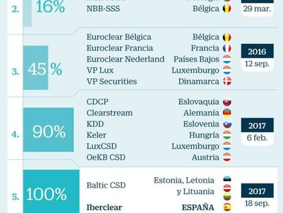 BME elige a Citi como proveedor de servicios de custodia global