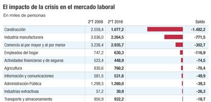 Impacto de la crisis en el mercado laboral