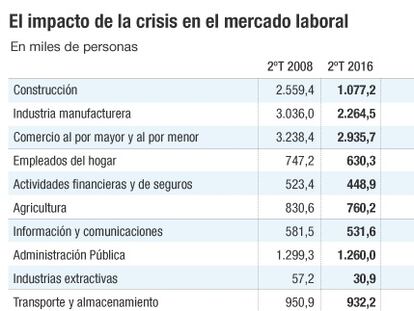 Impacto de la crisis en el mercado laboral