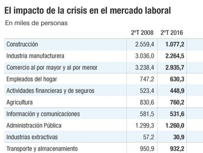 Solo se crea empleo en la hostelería y en el sector público