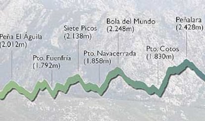 Incluye cumbre como Siete Picos (2.138 metros), El Nevero (2.209 metros) y Peñalara que, con 2.428 metros, es el punto más alto.