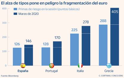 El alza de tipos pone en peligro la fragmentación del euro