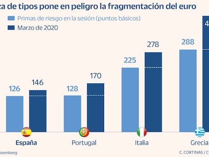 Las primas periféricas se disparan y ponen a prueba los planes de Lagarde