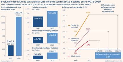 Esfuerzo pago alquiler