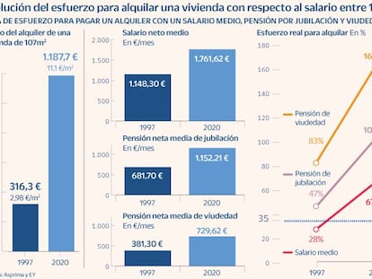 Vivir solo se hace imposible: un trabajador dedica el 67% de su salario al alquiler