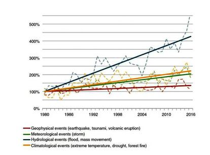 Evolución de distintos eventos extremos desde 1980.