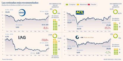  Las cotizadas más recomendadas