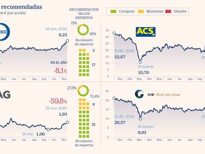 Acerinox e IAG se cuelan en el top 5 de los valores más recomendados