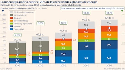 Bioenergía Gráfico