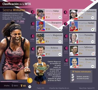 Clasificación de la WTA