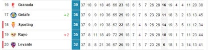 Clasificación de la Liga BBVA a una jornada del final (pinche para ver la clasificación completa).