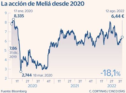 La acción de Meliá desde 2020