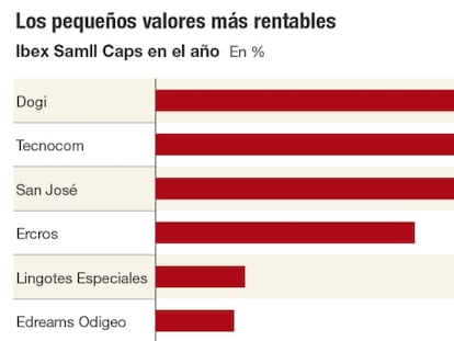 Los pequeños valores más rentables