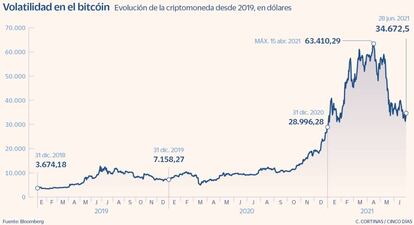 Volatilidad en el bitcóin