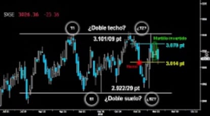 ¿FRACASA LA FORMACIÓN DE ATAQUE? El zarpazo bajista asestado ayer en toda Europa, impidió al Eurostoxx culminar la superación del extenso Doji trazado el pasado lunes. Habrá que ver si el fracaso en la confirmación de la pauta de ataque pasa factura y se convierte en potencialmente bajista. Por debajo de los 3.014 puntos todo apuntaría en esa dirección.