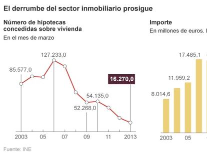 Se firma una hipoteca por cada ocho del boom