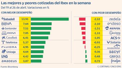 Las mejores y peores cotizadas del Ibex en la semana