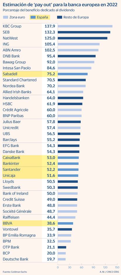 Estimación de ‘pay out’ para la banca europea en 2022