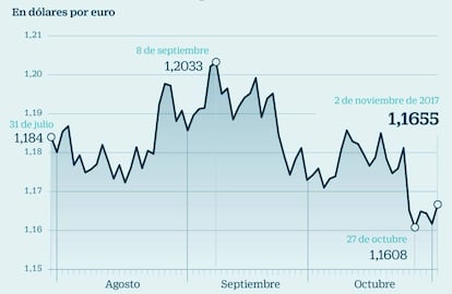 Evolución del euro desde agosto