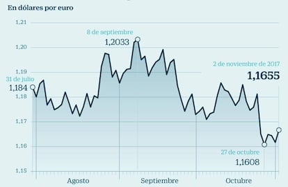 Evoluci&oacute;n del euro desde agosto