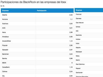 Este es el poder de BlackRock en empresas del Ibex: 18.000 millones de euros