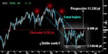 CONSOLIDACIÓN FRENTE A LA CLAVICULAR. El Ibex mantiene el asedio a la clavicular del gran HCH del medio plazo sobre los 9.232 puntos. Mientras no ceda los 9.100 puntos tendrá opciones de atacar los 9.360 puntos y confirmar el extenso Doble suelo dejado sobre los 7.746/43 puntos. La proyección de esa gran formación de vuelta tiene una proyección mínima suficiente para alcanzar los 11.330 puntos en próximos meses. Ahí es nada la ascensión que espera al selectivo español si logra la hazaña.