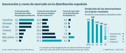 Innovaci&oacute;n y cuota de mercado en la distribuci&oacute;n espa&ntilde;ola