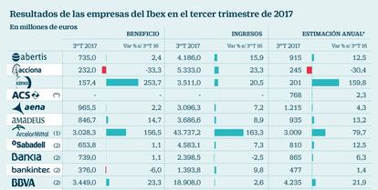 Resultados de las empresas del Ibex en el tercer trimestre de 2017