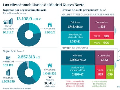 Carmena prevé 13.200 millones de negocio para promotores en la Operación Chamartín