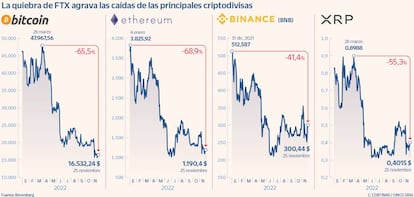 La quiebra de FTX agrava las caídas de las principales criptodivisas