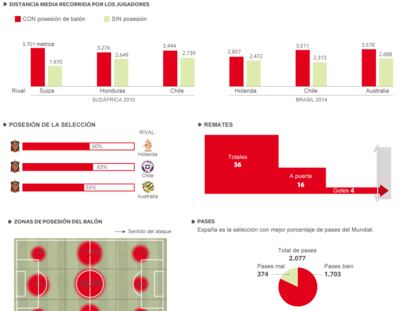Las cifras de España en la primera fase del Mundial