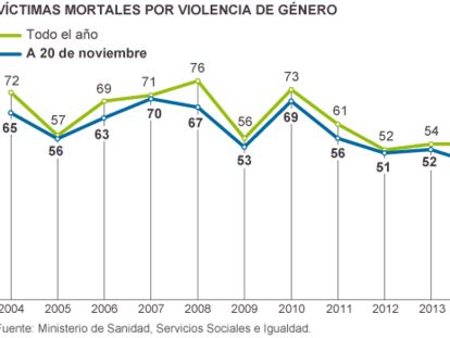 Éxitos y fracasos tras diez años de juzgados de violencia de género