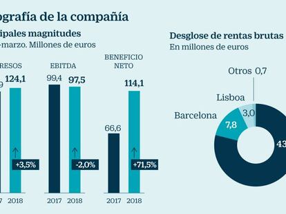 Merlin Properties, la niña bonita del ladrillo español